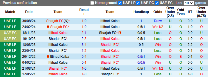 Nhận định, soi kèo Ittihad Kalba vs Sharjah, 23h00 ngày 6/2: Tự tin trên sân nhà - Ảnh 4