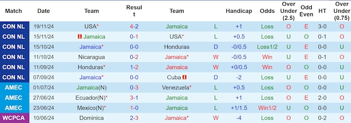 Nhận định, soi kèo Jamaica vs Trinidad & Tobago, 7h30 ngày 7/2: Không bất ngờ - Ảnh 2