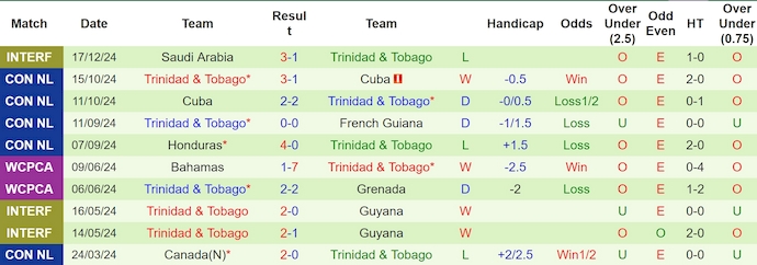 Nhận định, soi kèo Jamaica vs Trinidad & Tobago, 7h30 ngày 7/2: Không bất ngờ - Ảnh 3