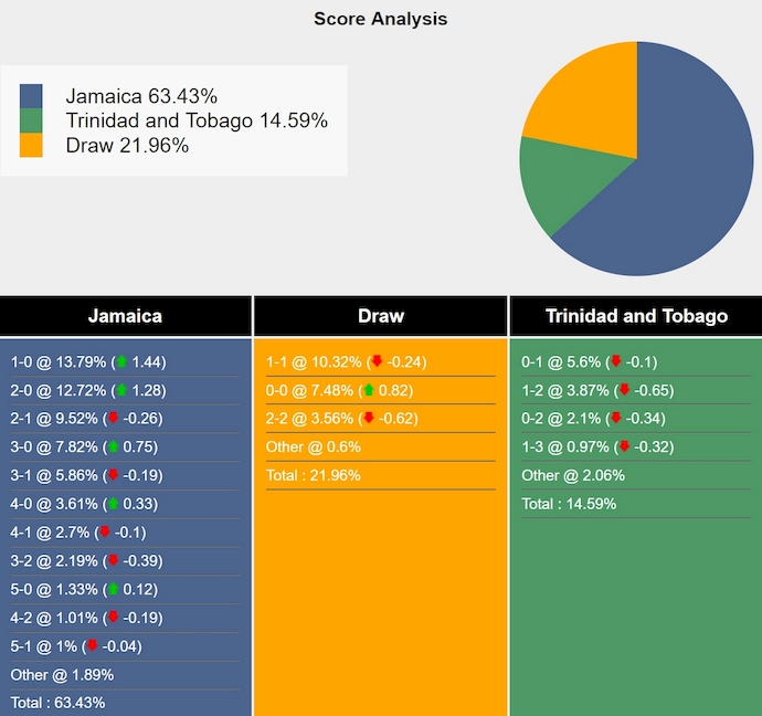 Nhận định, soi kèo Jamaica vs Trinidad & Tobago, 7h30 ngày 7/2: Không bất ngờ - Ảnh 5