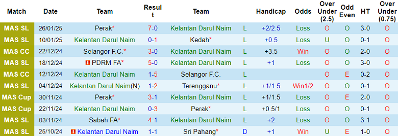 Nhận định, soi kèo Kelantan vs Pulau Penang, 20h00 ngày 7/2: Khó tin cửa trên - Ảnh 1