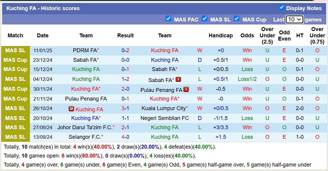 Nhận định, soi kèo Kuching FA vs Perak, 18h30 ngày 7/2: Không trả được nợ - Ảnh 2