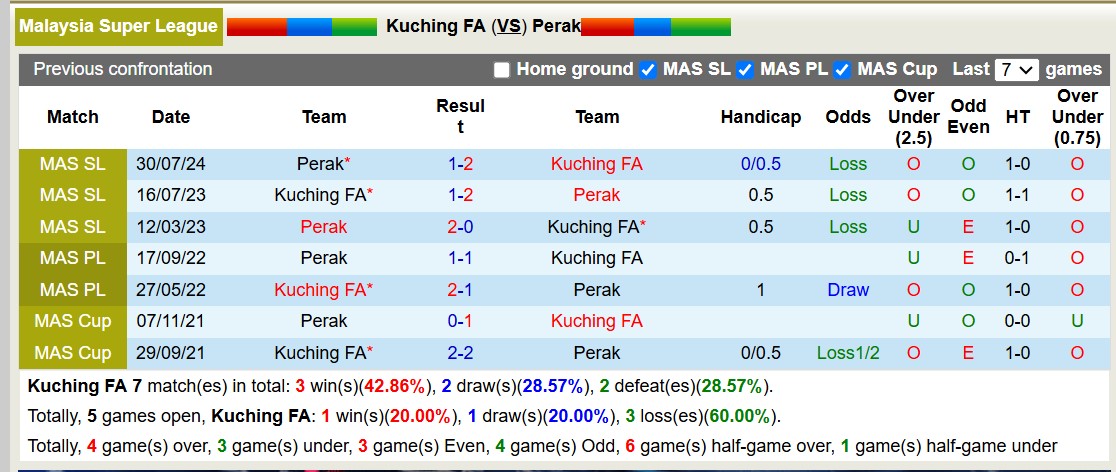 Nhận định, soi kèo Kuching FA vs Perak, 18h30 ngày 7/2: Không trả được nợ - Ảnh 4