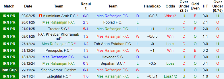 Nhận định, soi kèo Mes Rafsanjan vs Esteghlal FC, 20h15 ngày 7/2: Đối thủ khó chịu - Ảnh 1