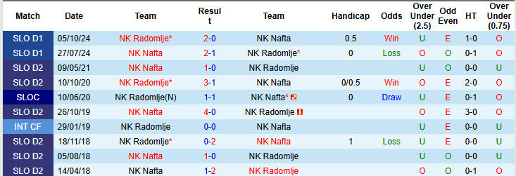 Nhận định, soi kèo Nafta vs Radomlje, 23h30 ngày 7/2: Dồn toàn lực - Ảnh 4