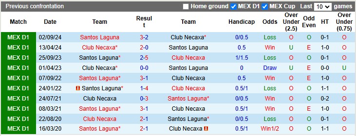 Nhận định, soi kèo Necaxa vs Santos Laguna, 8h00 ngày 8/2: Cơ hội cho chủ nhà - Ảnh 3