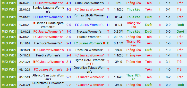 Nhận định, soi kèo Nữ Juarez vs Nữ Queretaro, 06h00 ngày 7/2: Chủ thắng trận, khách thắng kèo - Ảnh 2