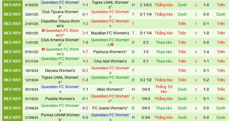 Nhận định, soi kèo Nữ Juarez vs Nữ Queretaro, 06h00 ngày 7/2: Chủ thắng trận, khách thắng kèo - Ảnh 3