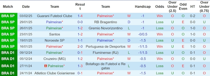 Nhận định, soi kèo Palmeiras vs Corinthians, 6h00 ngày 7/2: Thay đổi lịch sử - Ảnh 2