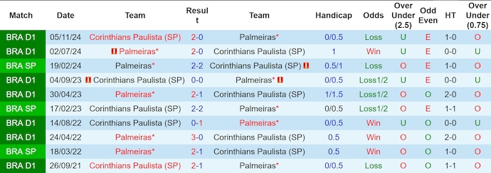 Nhận định, soi kèo Palmeiras vs Corinthians, 6h00 ngày 7/2: Thay đổi lịch sử - Ảnh 4