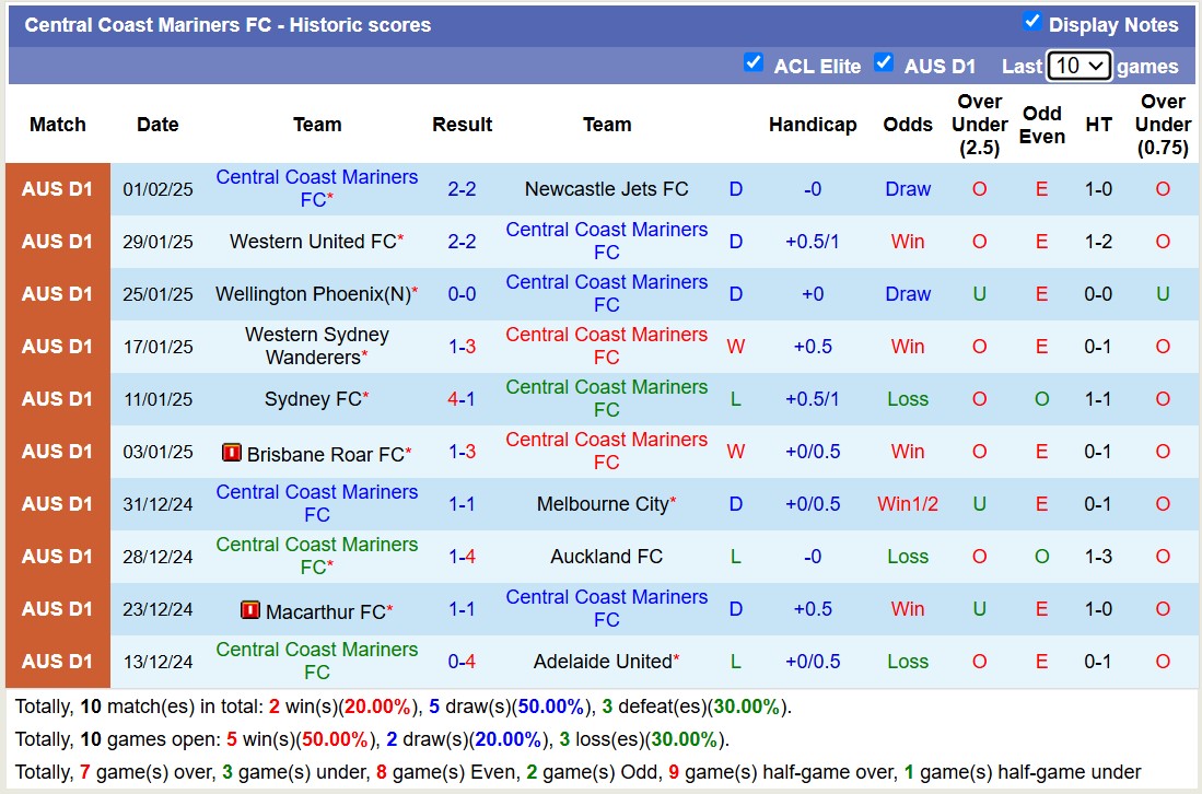 Nhận định, soi kèo Perth Glory vs Central Coast Mariners, 17h45 ngày 7/2: Trôi dần về cuối bảng - Ảnh 3