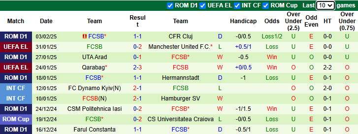 Nhận định, soi kèo Petrolul Ploiesti vs FCSB, 1h30 ngày 7/2: - Ảnh 3