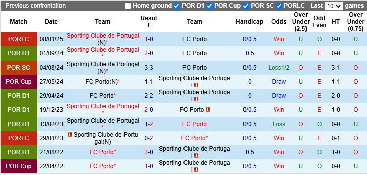 Nhận định, soi kèo Porto vs Sporting Lisbon, 3h15 ngày 8/2: Cầm chân nhau - Ảnh 3