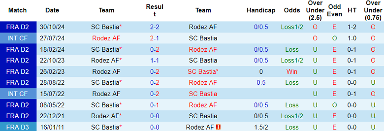 Nhận định, soi kèo Rodez vs Bastia, 02h00 ngày 8/2: Cửa dưới thất thế - Ảnh 3