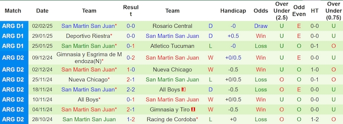 Nhận định, soi kèo Sarmiento vs San Martin, 6h00 ngày 7/2: Khẳng định vị thế - Ảnh 3