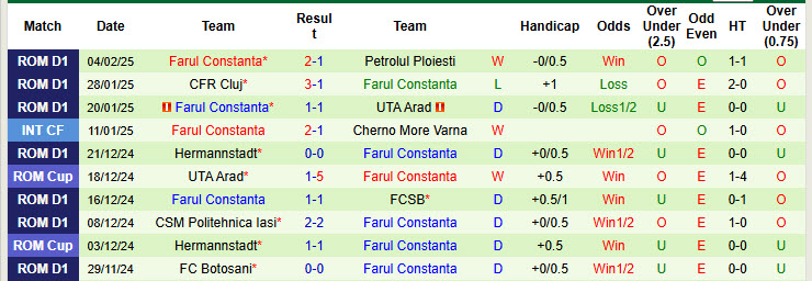 Nhận định, soi kèo Sepsi vs Farul Constanta, 22h59 ngày 6/2: Kết quả thất vọng - Ảnh 3