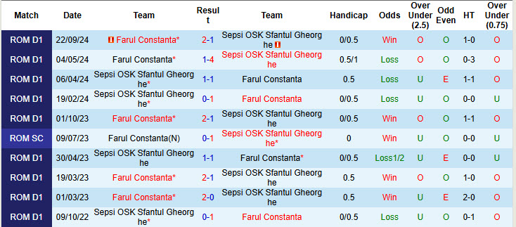 Nhận định, soi kèo Sepsi vs Farul Constanta, 22h59 ngày 6/2: Kết quả thất vọng - Ảnh 4