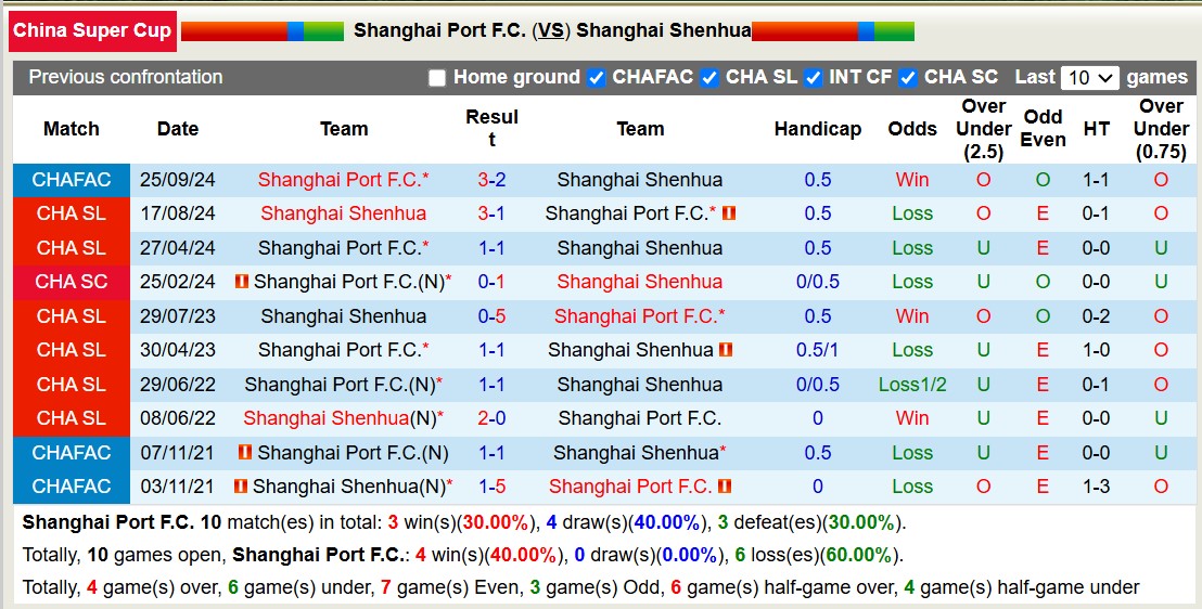 Nhận định, soi kèo Shanghai Port vs Shanghai Shenhua, 18h35 ngày 7/2: Điểm tựa sân nhà - Ảnh 4