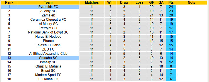 Nhận định, soi kèo Smouha vs Pyramids, 21h00 ngày 7/2: Chấm dứt thăng hoa - Ảnh 5