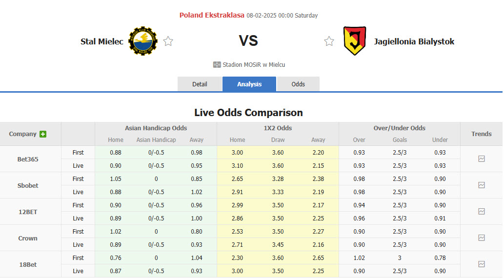 Nhận định, soi kèo Stal Mielec vs Jagiellonia Bialystok, 00h00 ngày 8/2: Gia tăng áp lực - Ảnh 1