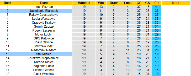 Nhận định, soi kèo Stal Mielec vs Jagiellonia Bialystok, 00h00 ngày 8/2: Gia tăng áp lực - Ảnh 5