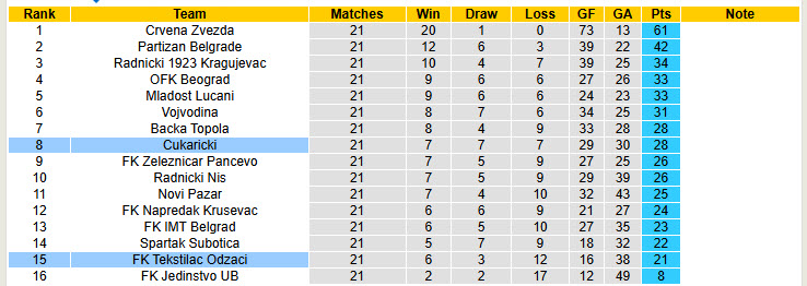 Nhận định, soi kèo Tekstilac Odzaci vs Cukaricki, 22h59 ngày 7/2: Đặt niềm tin vào cửa dưới - Ảnh 5