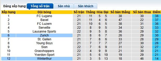 Nhận định, soi kèo Winterthur vs Zurich, 02h30 ngày 7/2: Chủ nhà chìm sâu - Ảnh 1