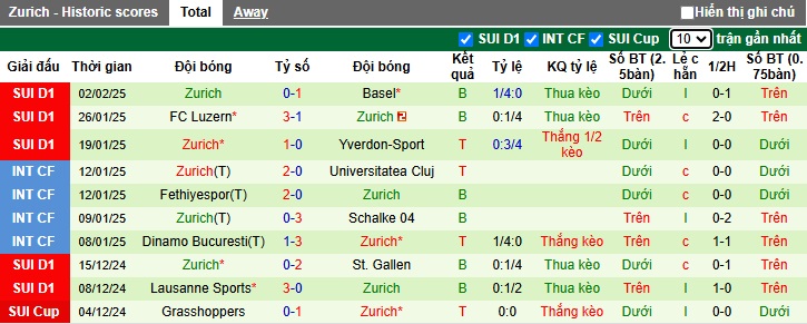 Nhận định, soi kèo Winterthur vs Zurich, 02h30 ngày 7/2: Chủ nhà chìm sâu - Ảnh 3