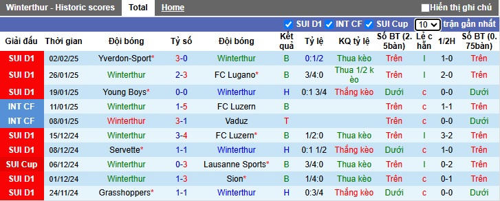 Nhận định, soi kèo Winterthur vs Zurich, 02h30 ngày 7/2: Chủ nhà chìm sâu - Ảnh 4