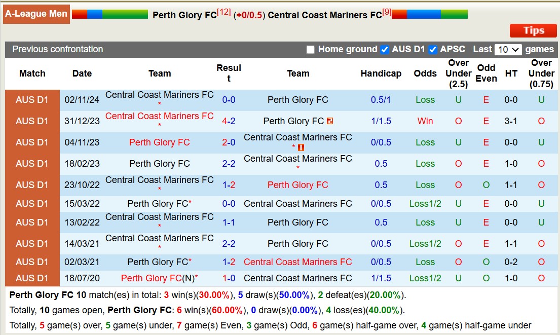 Soi kèo góc Perth Glory vs Central Coast Mariners, 17h45 ngày 7/2: Chủ nhà lép vế - Ảnh 3