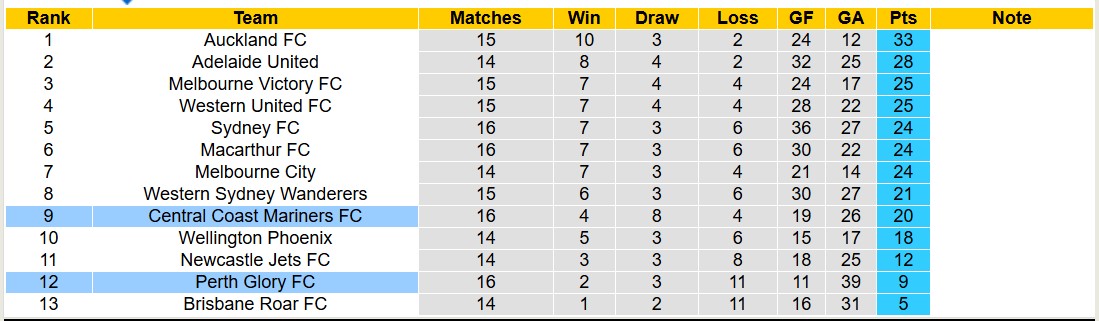 Soi kèo góc Perth Glory vs Central Coast Mariners, 17h45 ngày 7/2: Chủ nhà lép vế - Ảnh 4