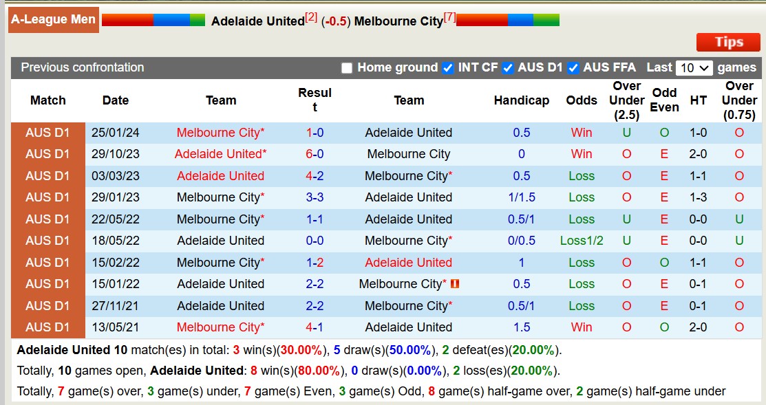 Soi kèo phạt góc Adelaide United vs Melbourne City, 15h35 ngày 7/2: Chủ nhà áp đảo - Ảnh 3