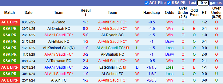 Nhận định, soi kèo Al-Ahli Saudi vs Al Fateh, 0h00 ngày 8/2: Tin vào khách - Ảnh 2