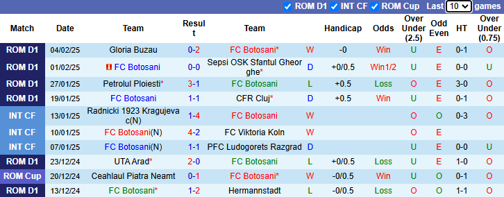 Nhận định, soi kèo Botosani vs Dinamo Bucuresti, 1h00 ngày 8/2: Tiếp đà bất bại - Ảnh 2