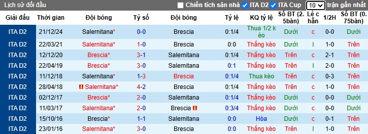 Nhận định, soi kèo Brescia vs Salernitana, 02h30 ngày 8/2: Bệ phóng sân nhà - Ảnh 2