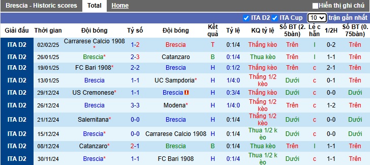 Nhận định, soi kèo Brescia vs Salernitana, 02h30 ngày 8/2: Bệ phóng sân nhà - Ảnh 4