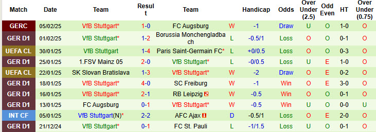 Nhận định, soi kèo Dortmund vs Stuttgart, 21h30 ngày 8/2: Duy trì mạch bất bại - Ảnh 3