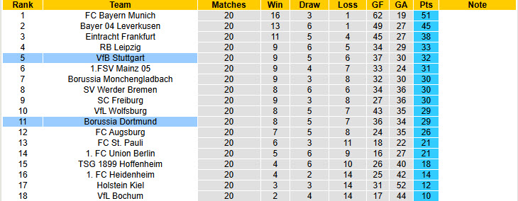 Nhận định, soi kèo Dortmund vs Stuttgart, 21h30 ngày 8/2: Duy trì mạch bất bại - Ảnh 6