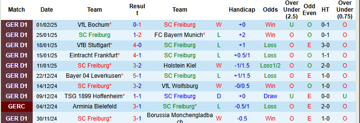 Nhận định, soi kèo Freiburg vs Heidenheim, 21h30 ngày 8/2: Nhảy vọt trên BXH - Ảnh 2