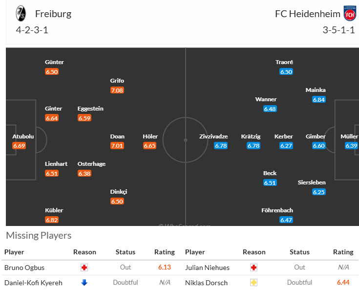 Nhận định, soi kèo Freiburg vs Heidenheim, 21h30 ngày 8/2: Nhảy vọt trên BXH - Ảnh 5