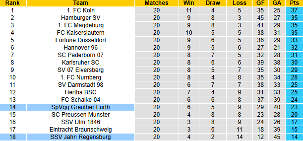 Nhận định, soi kèo Greuther Furth vs Jahn Regensburg, 0h30 ngày 8/2: Chủ nhà kém cỏi - Ảnh 5