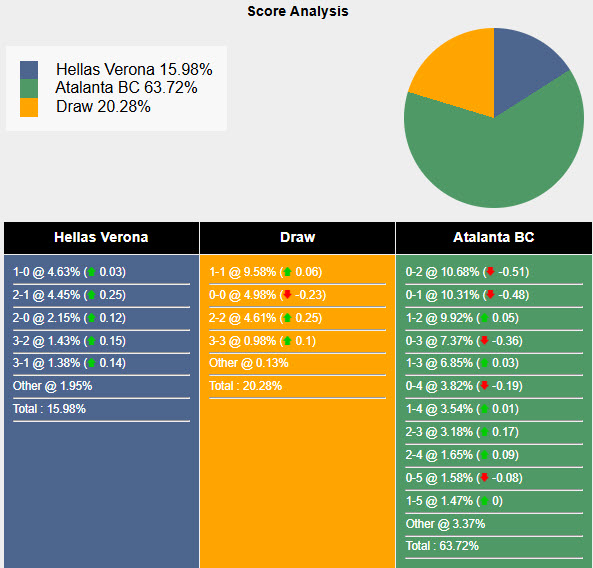 Nhận định, soi kèo Hellas Verona vs Atalanta, 21h00 ngày 8/2: Xa dần cuộc đua vô địch - Ảnh 7