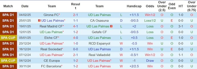 Nhận định, soi kèo Las Palmas vs Villarreal, 0h30 ngày 9/2: Chủ nhà sa sút - Ảnh 2