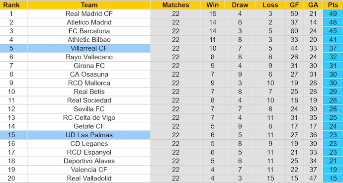 Nhận định, soi kèo Las Palmas vs Villarreal, 0h30 ngày 9/2: Chủ nhà sa sút - Ảnh 5