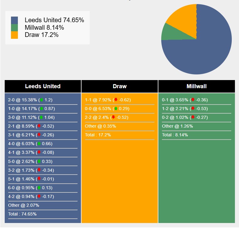 Nhận định, soi kèo Leeds United vs Millwall, 19h15 ngày 8/2: Đòi nợ sòng phẳng - Ảnh 5