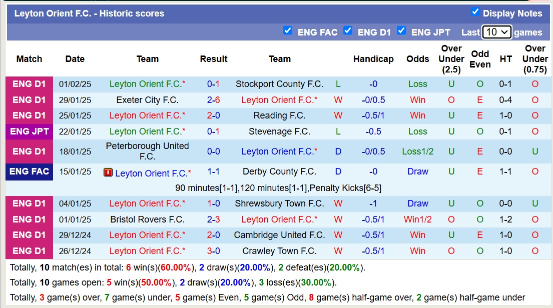 Nhận định, soi kèo Leyton Orient vs Manchester City, 19h15 ngày 8/2: Tìm lại niềm tin - Ảnh 2