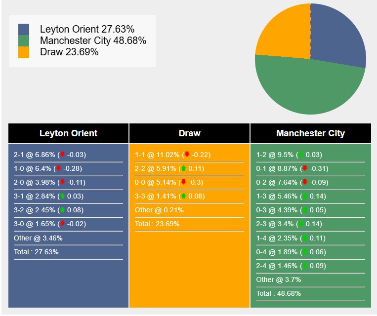 Nhận định, soi kèo Leyton Orient vs Manchester City, 19h15 ngày 8/2: Tìm lại niềm tin - Ảnh 6