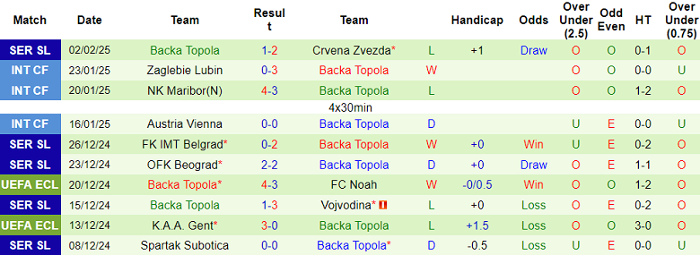 Nhận định, soi kèo Mladost Lucani vs Backa Topola, 20h00 ngày 8/2: Cửa trên ‘tạch’ - Ảnh 2