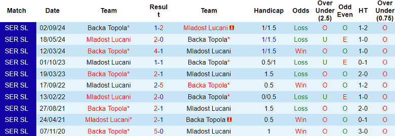 Nhận định, soi kèo Mladost Lucani vs Backa Topola, 20h00 ngày 8/2: Cửa trên ‘tạch’ - Ảnh 3