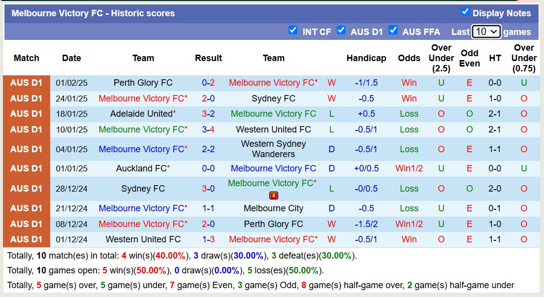 Nhận định, soi kèo Newcastle Jets vs Melbourne Victory, 13h00 ngày 8/2: Chủ nhà chìm sâu - Ảnh 3